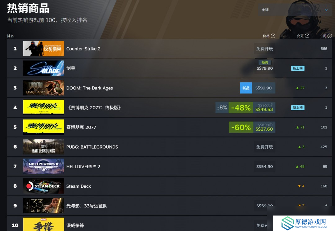 力压《毁灭战士》！《星刃》已登顶Steam国区销量榜