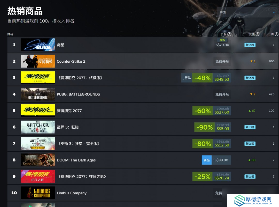 力压《毁灭战士》！《星刃》已登顶Steam国区销量榜