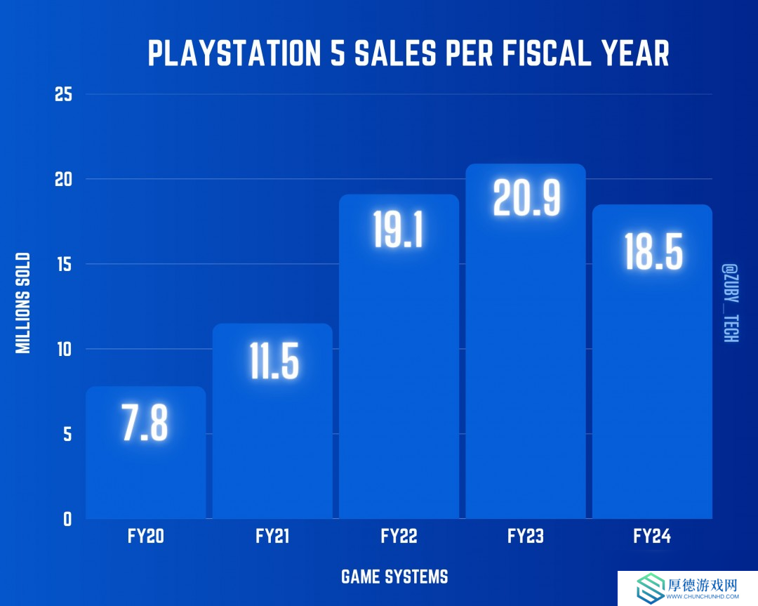 PS5过去一年销量是Xbox五倍 索尼确认正在更多国家生产主机