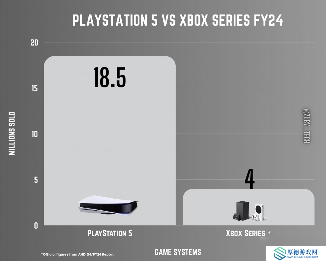 PS5过去一年销量是Xbox五倍 索尼确认正在更多国家生产主机