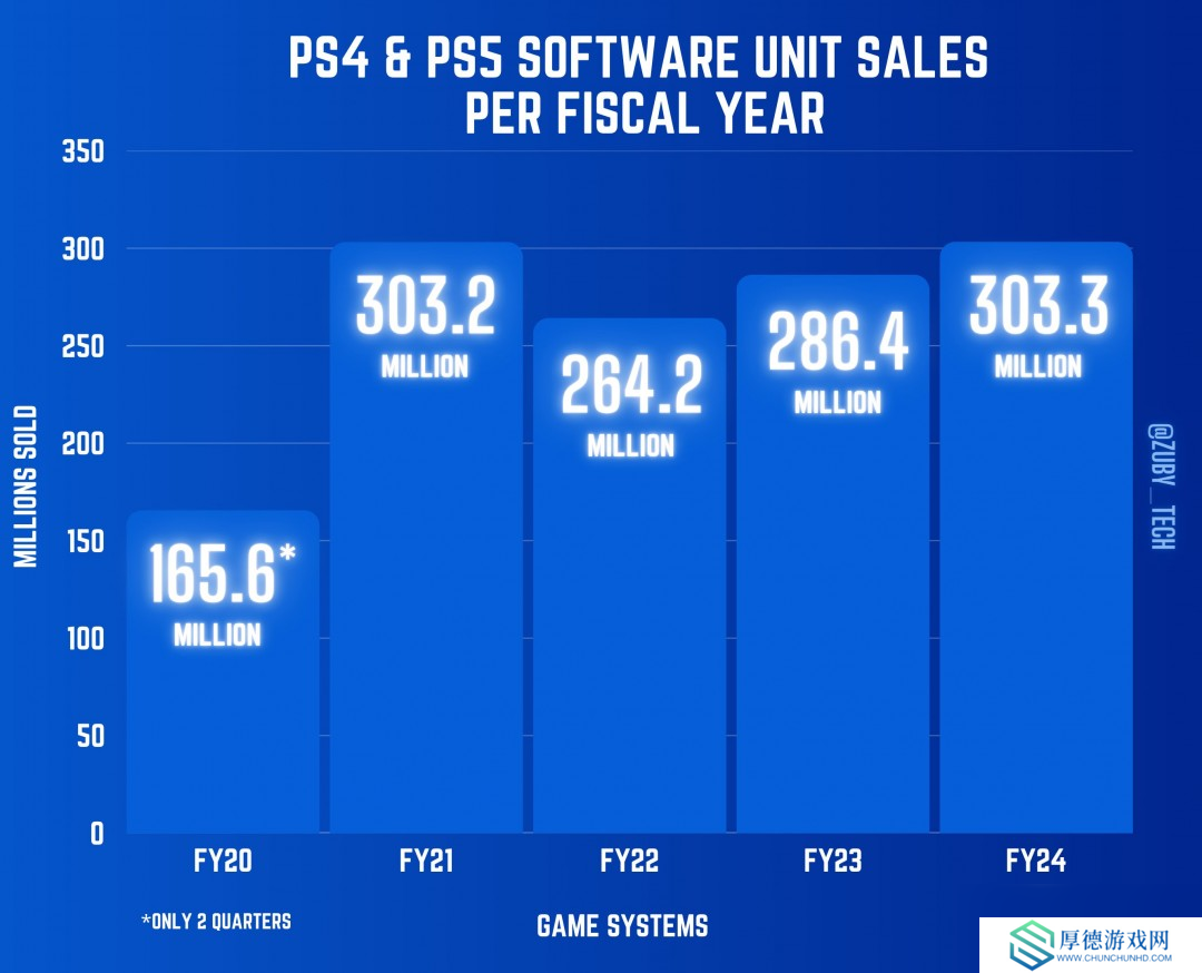PS5过去一年销量是Xbox五倍 索尼确认正在更多国家生产主机