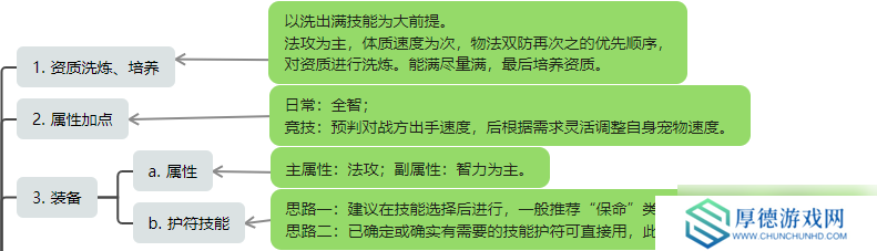 桃花源记必备神宠灵雪稚子：6%法伤暴增+秒3群攻，两段伤害先手压制解析！