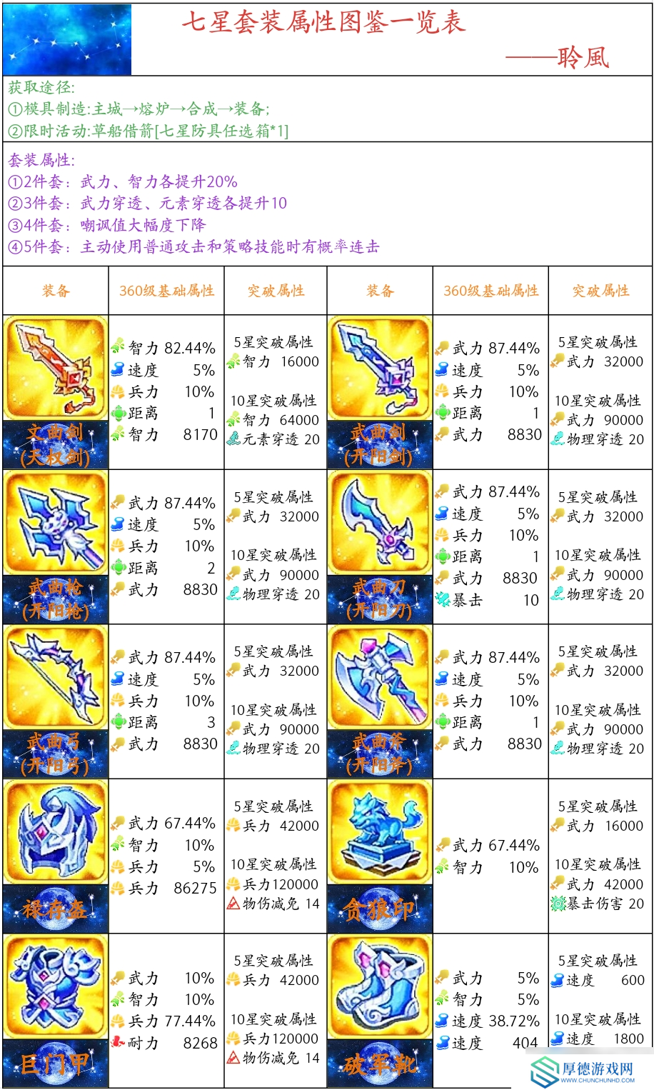 三国演义：吞噬无界装备解析——七星套