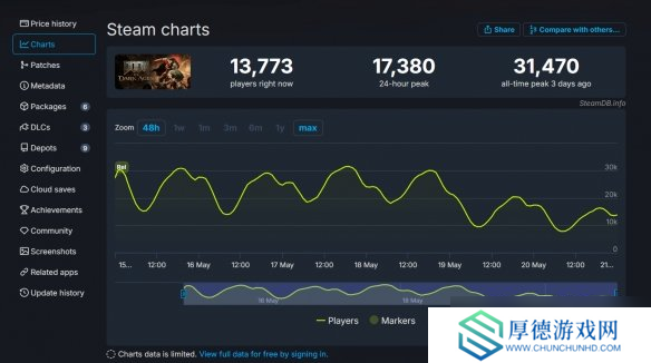 比前作快7倍！《毁灭战士：黑暗时代》玩家数突破300万