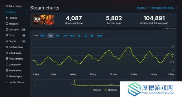 比前作快7倍！《毁灭战士：黑暗时代》玩家数突破300万