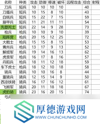 英雄立志传三国志各兵种属性表是什么