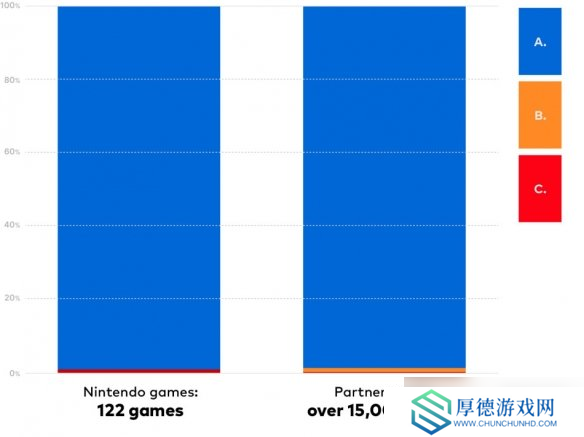 任天堂NS2兼容性测试结果公布：97.6%无障碍运行