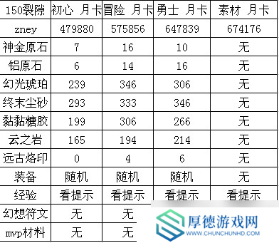 仙境传说RO：守护永恒的爱萌新开局之（150副本带来的开局新思路）